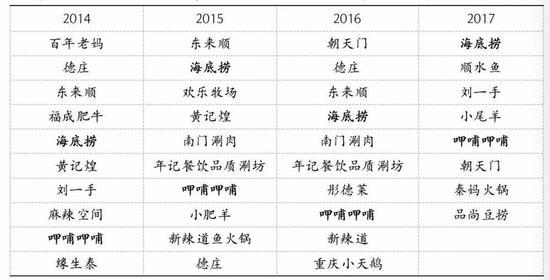 2014~2017年度中国餐饮业火锅十大品牌变动频繁,数据来源:中国烹饪协会,国泰君安证券研究