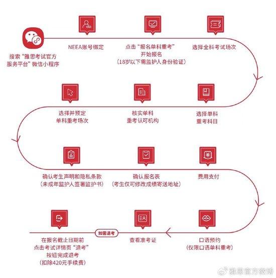 (雅思机考单科重考报名流程图示)
