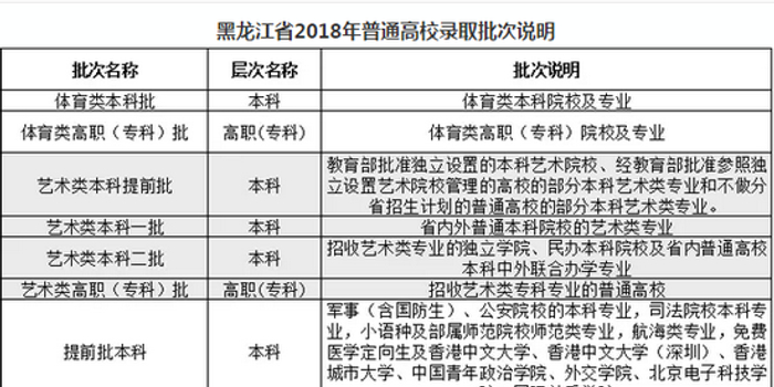 黑龙江2018高考招生录取批次设置说明(图)