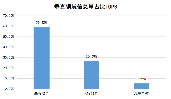 教育垂直领域信息量TOP3 树状图