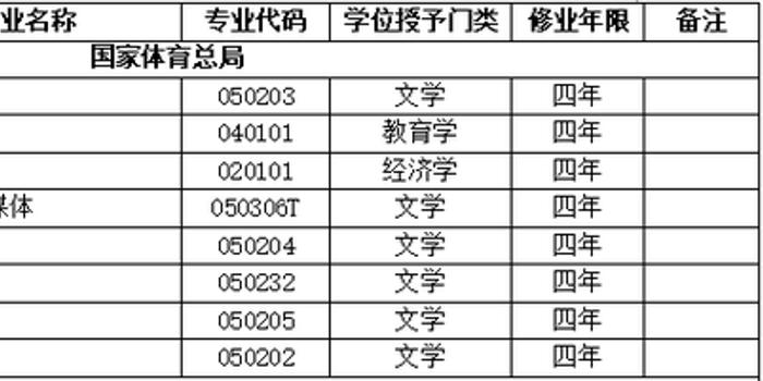 2018年北京体育大学新增本科专业名单