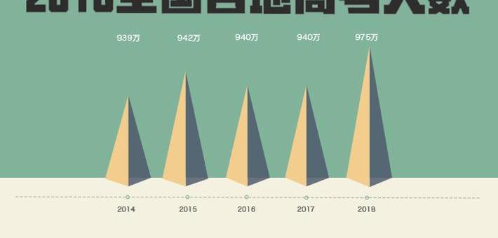 2018高考报名人数