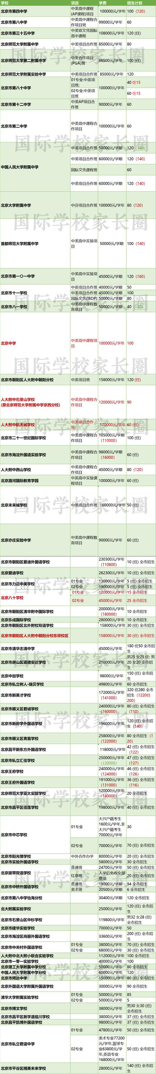 国际学校家长圈独家制图 数据:北京教育招生考试院