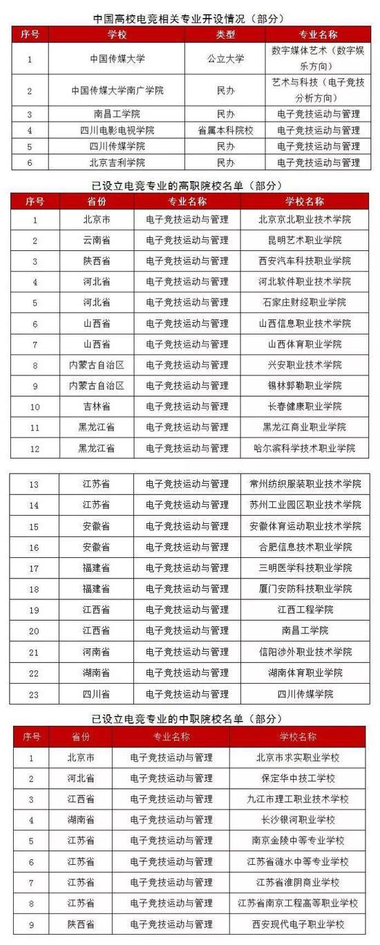 来源:人社部发布的《电子竞技员就业景气现状分析报告》