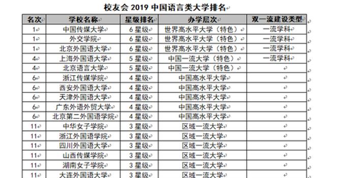 2019中国语言类大学排名:中国传媒大学等排第