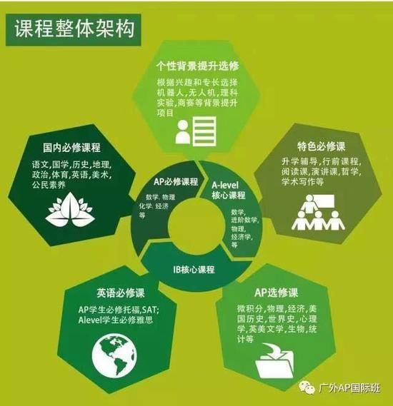 三种国际高中课程整体架构(IB,AP,A-LEVEL)