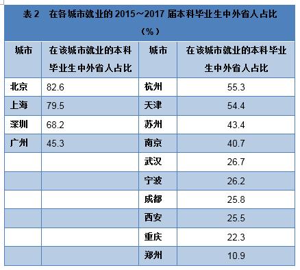 表2 在各城市就业的2015~2017届本科毕业生中外省人占比(%)