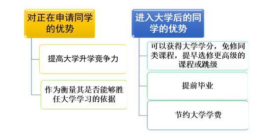 AP课程的优势