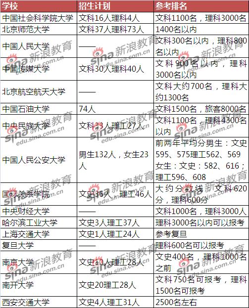 部分院校录取参考排名(仅限北京考生)
