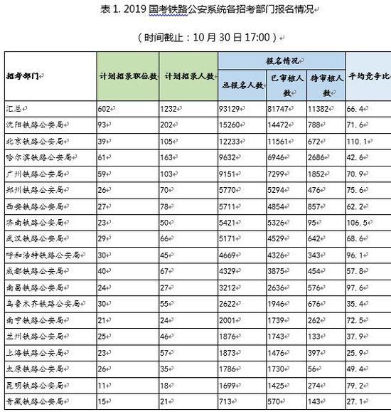 注:竞争比计算方法为:已审核人数/招考人数。
