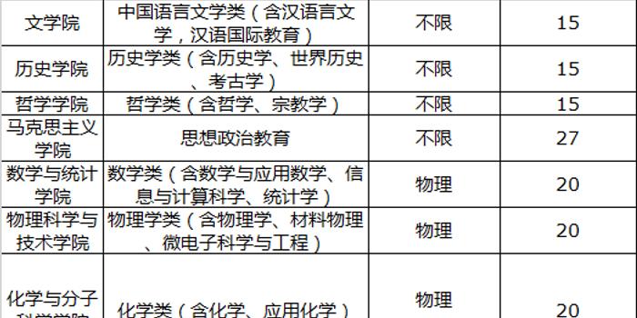 武汉大学自主招生名额几乎减半 论文和专利不
