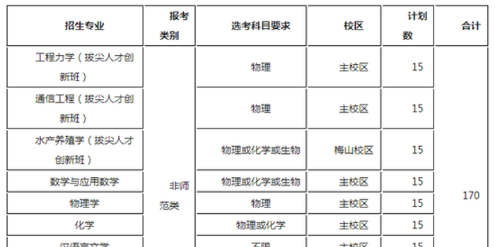 宁波大学2019年三位一体综合评价招生章程