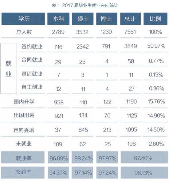 图片来源:2017年度复旦大学毕业生就业质量报告