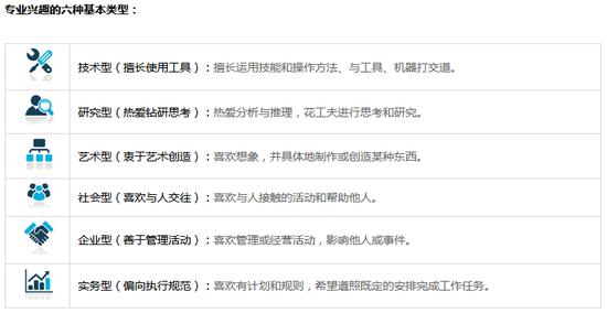 新浪高考志愿通—专业兴趣的六种类型