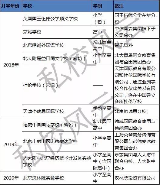 北京及周边新开的民办/国际化教育新校,私校风云制图