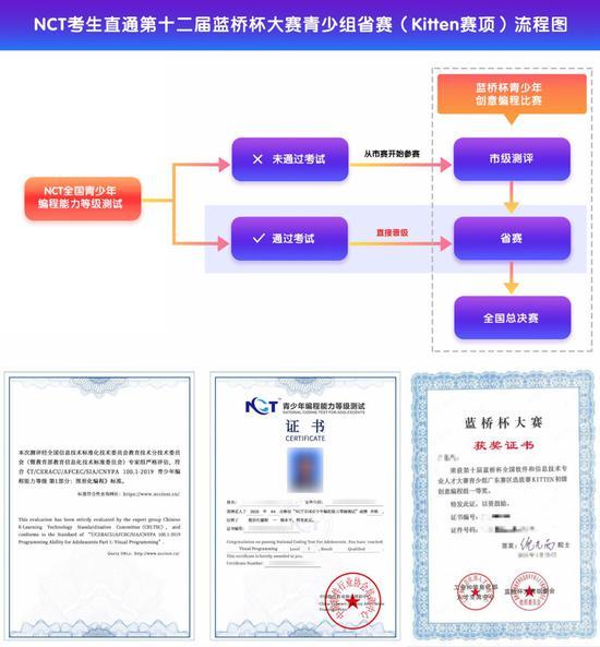 NCT考生直通蓝桥杯大赛青少组省赛(Kitten赛项)流程图及证书