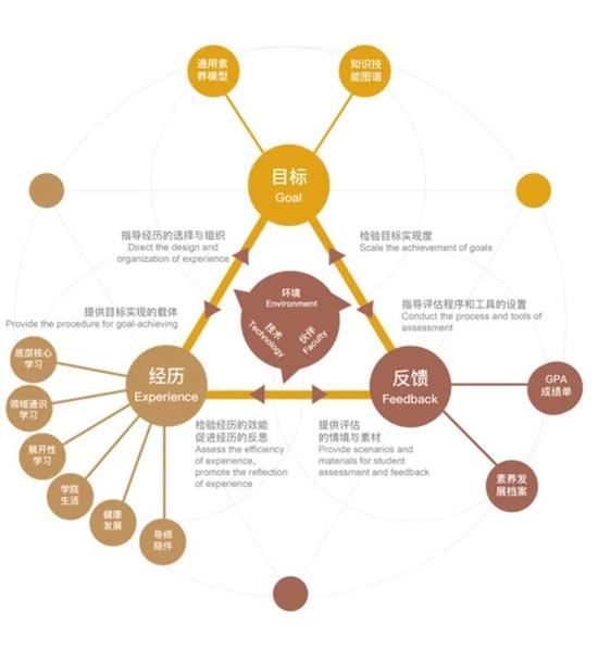 提雅学园GEF(Goal-Experience-Feedback)教育培养体系