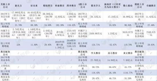 (上市公司教育业务业绩对比)