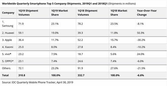 2019年第一季度智能手机的全球出货量。图片来源:IDC。