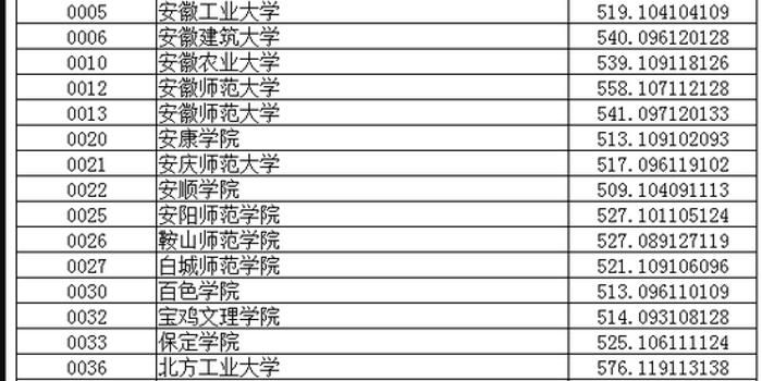 辽宁省2018年普通高校普通类本科录取分数线