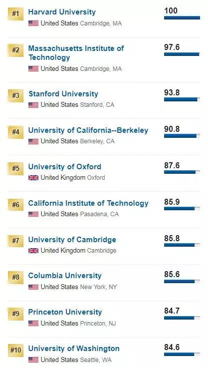 前十名:哈佛大学,麻省理工,斯坦福大学,加州大学伯克利分校,牛津大学,加州理工学院,剑桥大学,哥伦比亚大学,普林斯顿大学和 华盛顿大学(西雅图)