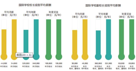 国际学校管理层薪酬 截图自:《2019国际学校薪酬与教师发展报告》