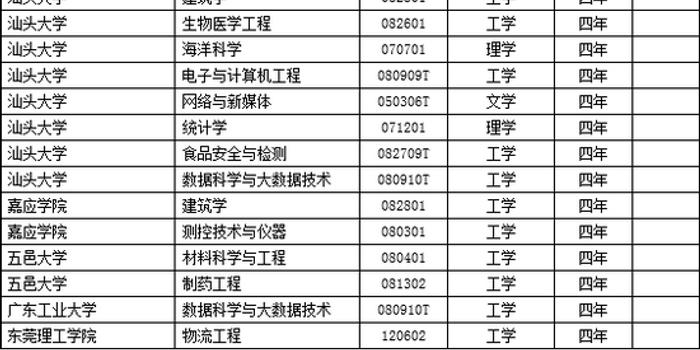 广东高校2018年新增备案本科专业名单
