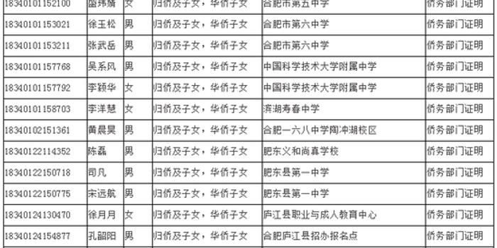 安徽省2018年高考政策照顾考生名单公示(图)