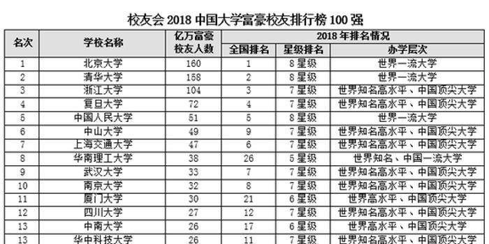校友会2018中国大学富豪校友排行榜:北大第一
