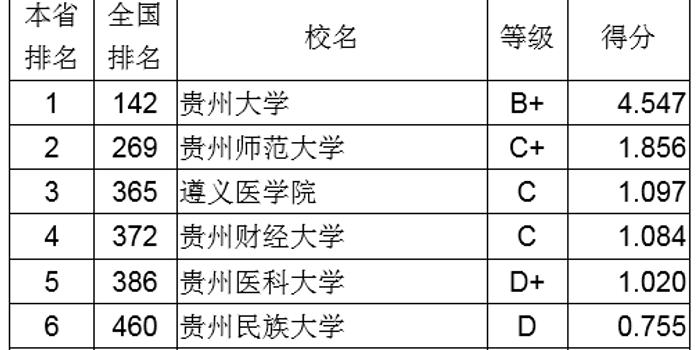 2018贵州省大学创新能力排行榜:贵州大学第一