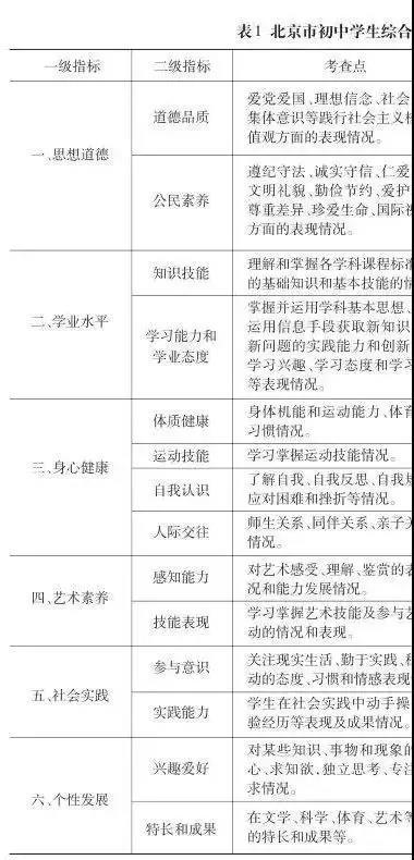 综合素质评价指标框架