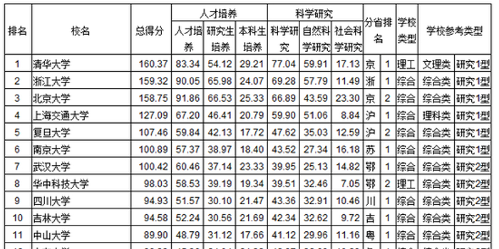 中国31省市区758所大学排行榜详榜(含各省榜