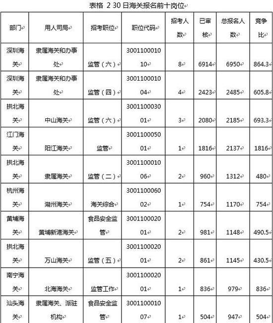 (注:竞争比计算方式为过审人数/计划招录人数)