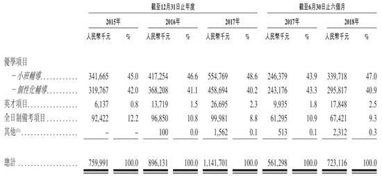 (分业务营收)