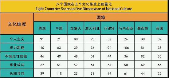 图片来源:Greet Hofstede 文化与组织:心理软件力量