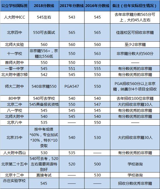 公办国际班分数线,国际学校家长圈制图,持续更新中