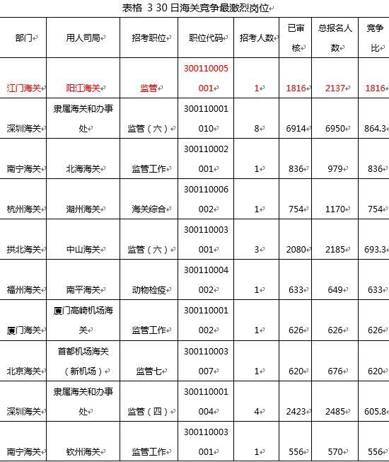 (注:竞争比计算方式为过审人数/计划招录人数)