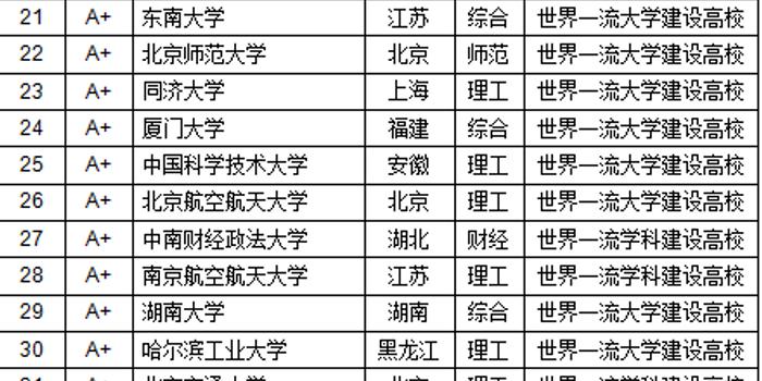 武书连2018中国大学管理学排行榜
