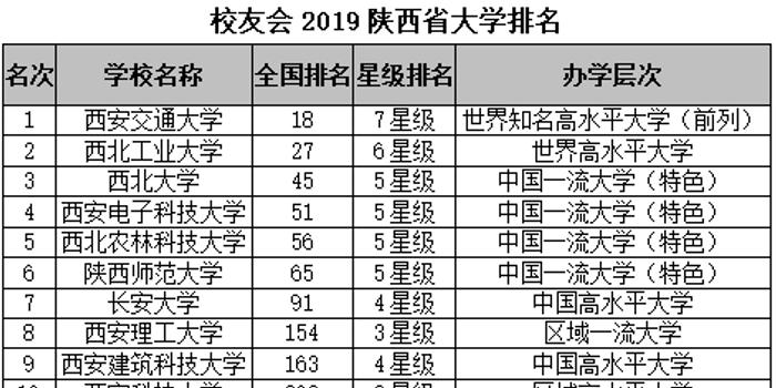 陕西省大学排名_陕西省大学