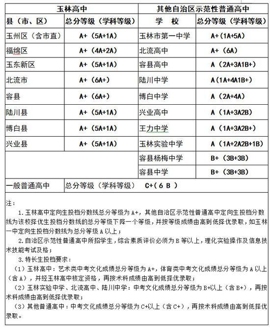 玉林市2019年普通高中招生投档分数线