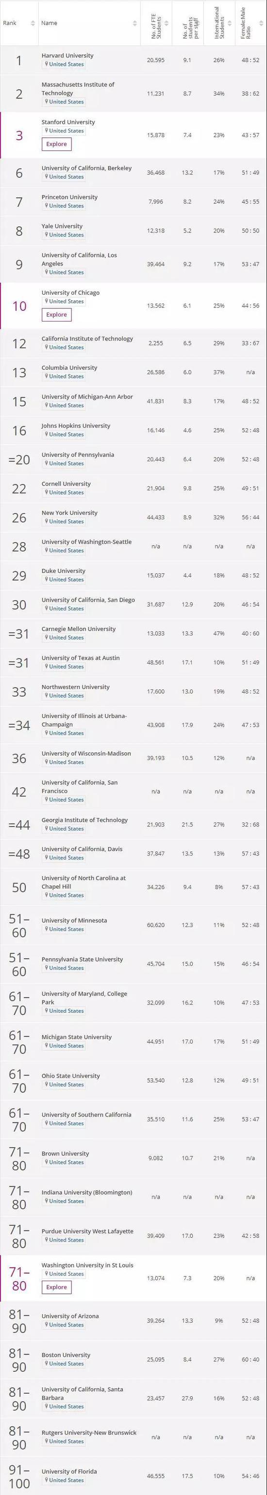2019THE世界大学声誉排行榜-美国大学