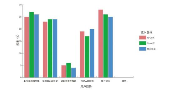 图3:报考目的