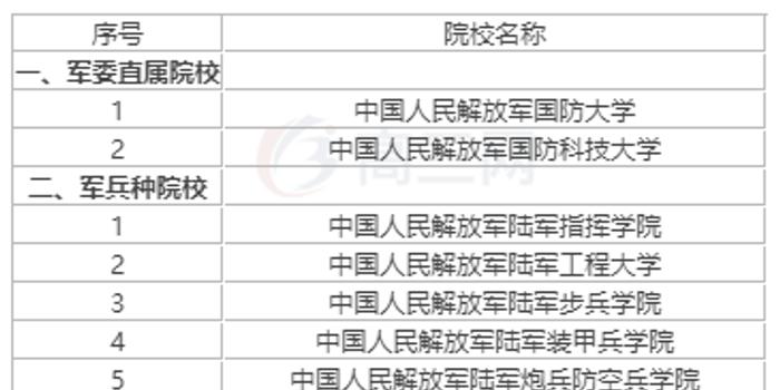 一本军校排名及分数线