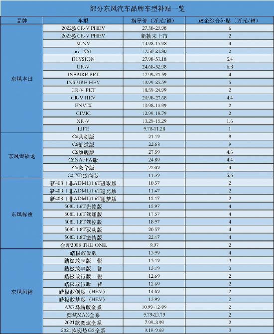 部分东风汽车品牌车型补贴一览。制图:界面汽车