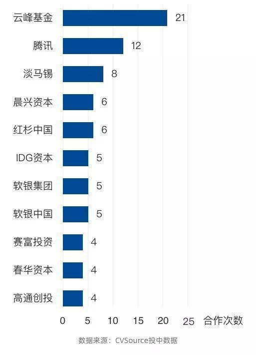 阿里巴巴投资与各VC/PE机构的合作投资次数