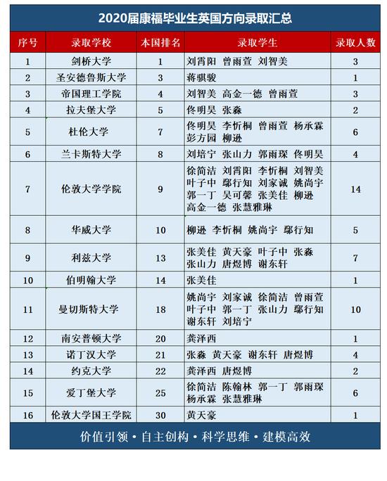 英国录取汇总