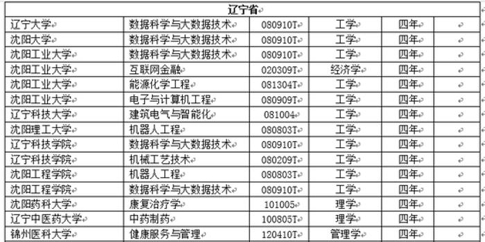 辽宁省高校2018年新增备案本科专业名单