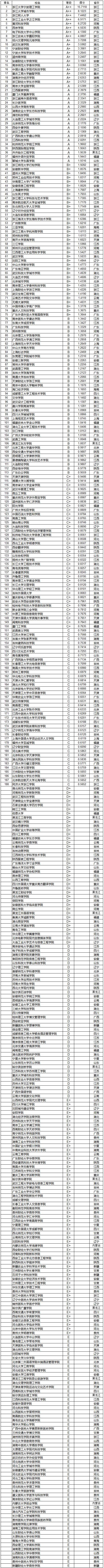 武书连2019中国民办大学和独立学院教师创新能力排行榜