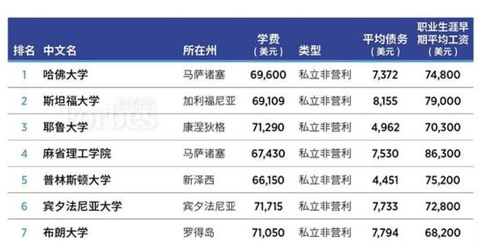 2019年美国大学综合排行榜_最新 2018 2019美国大学薪资排行榜
