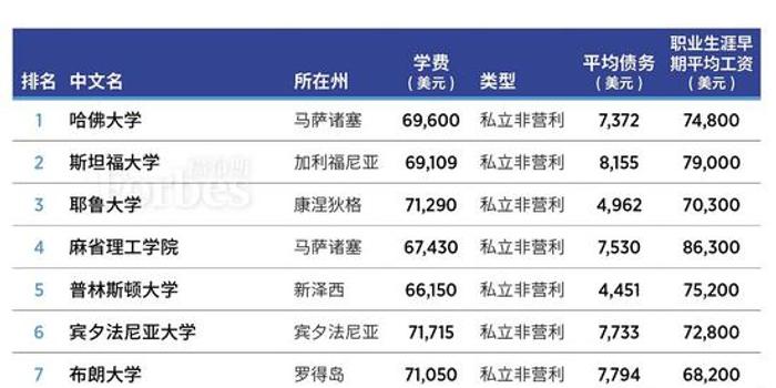 2019美国福布斯排行榜_福布斯2019年美国最佳大学排行榜发布 美国 超级五